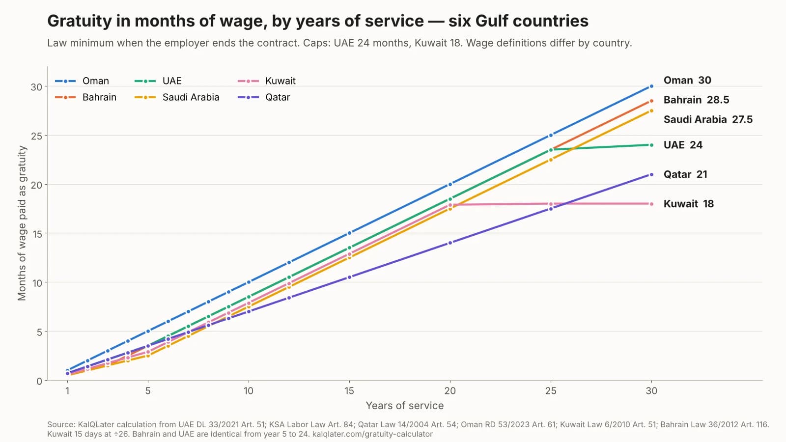 Line chart: gratuity in months of wage by years of service. At 30 years Oman pays 30 months, Bahrain 28.5, Saudi Arabia 27.5, UAE 24 (capped), Qatar 21 and Kuwait 18 (capped).