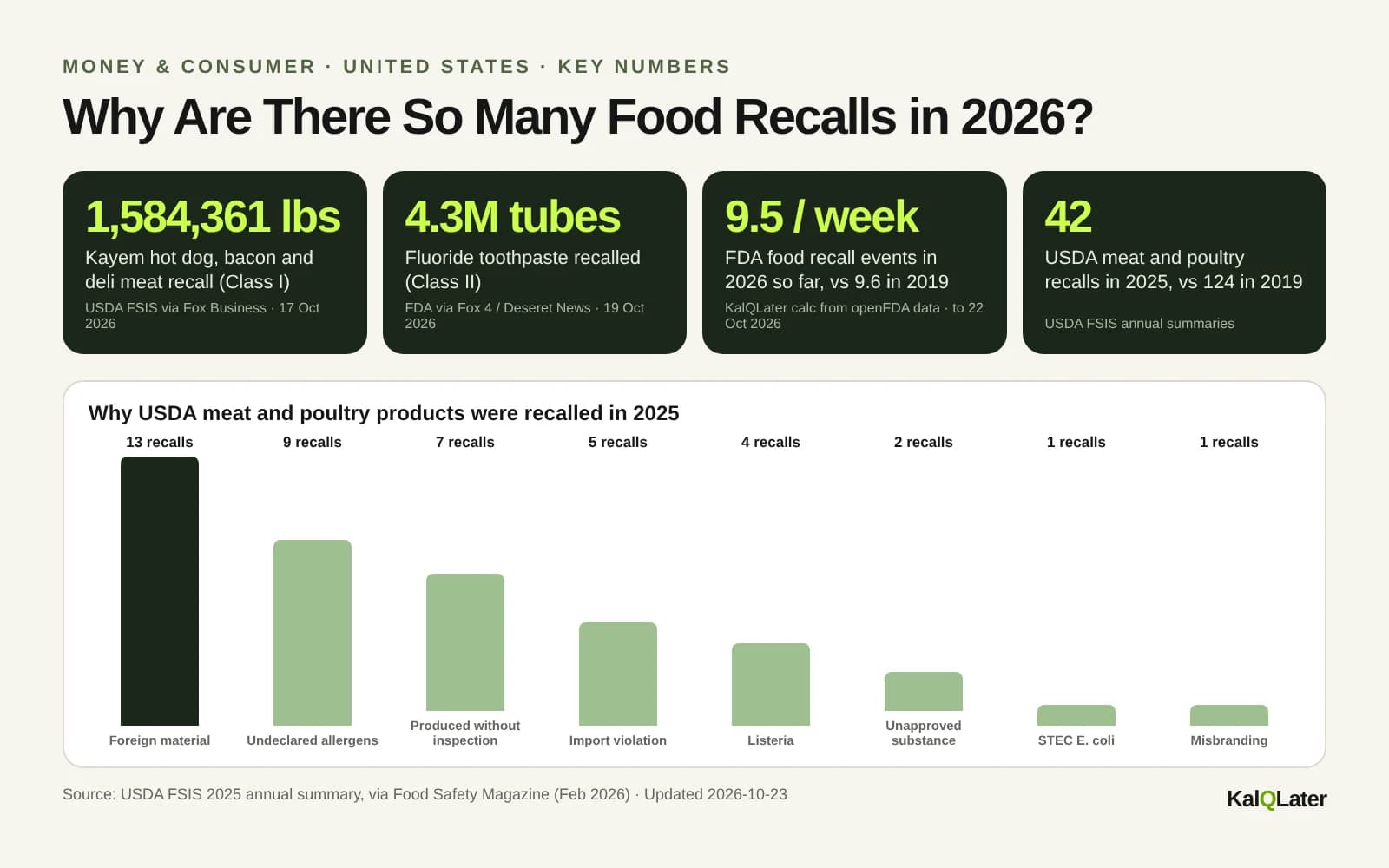 Key numbers on food recalls in 2026: Kayem 1.58 million pounds, 4.3 million toothpaste tubes, 9.5 FDA recall events per week
