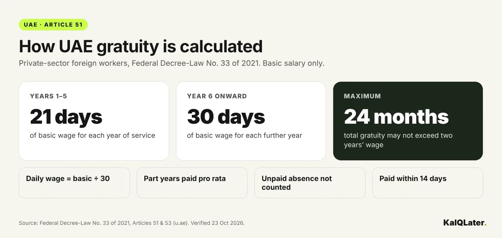Infographic: UAE gratuity is 21 days of basic wage per year for years 1 to 5, 30 days per year after that, capped at 24 months of basic wage