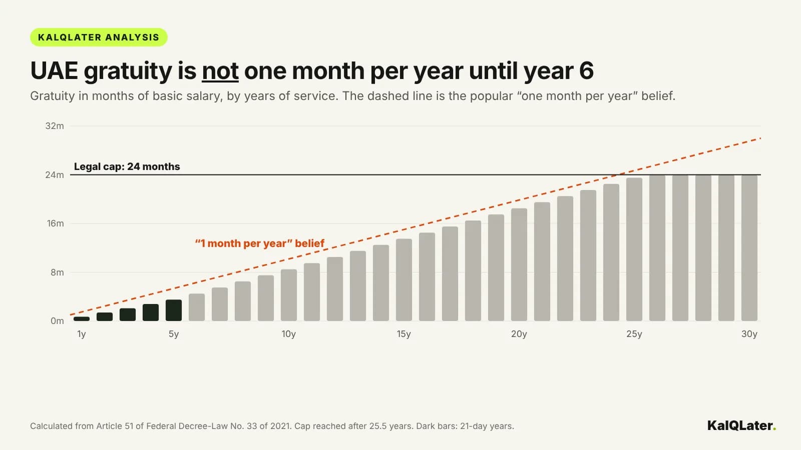 Bar chart: UAE gratuity in months of basic salary for 1 to 30 years of service, below the one-month-per-year line until the 24-month cap