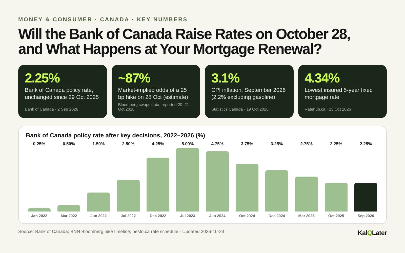 Key numbers before the Bank of Canada October 2026 rate decision: 2.25% policy rate, 87% hike odds, 3.1% CPI, 21.7% renewal payment jump