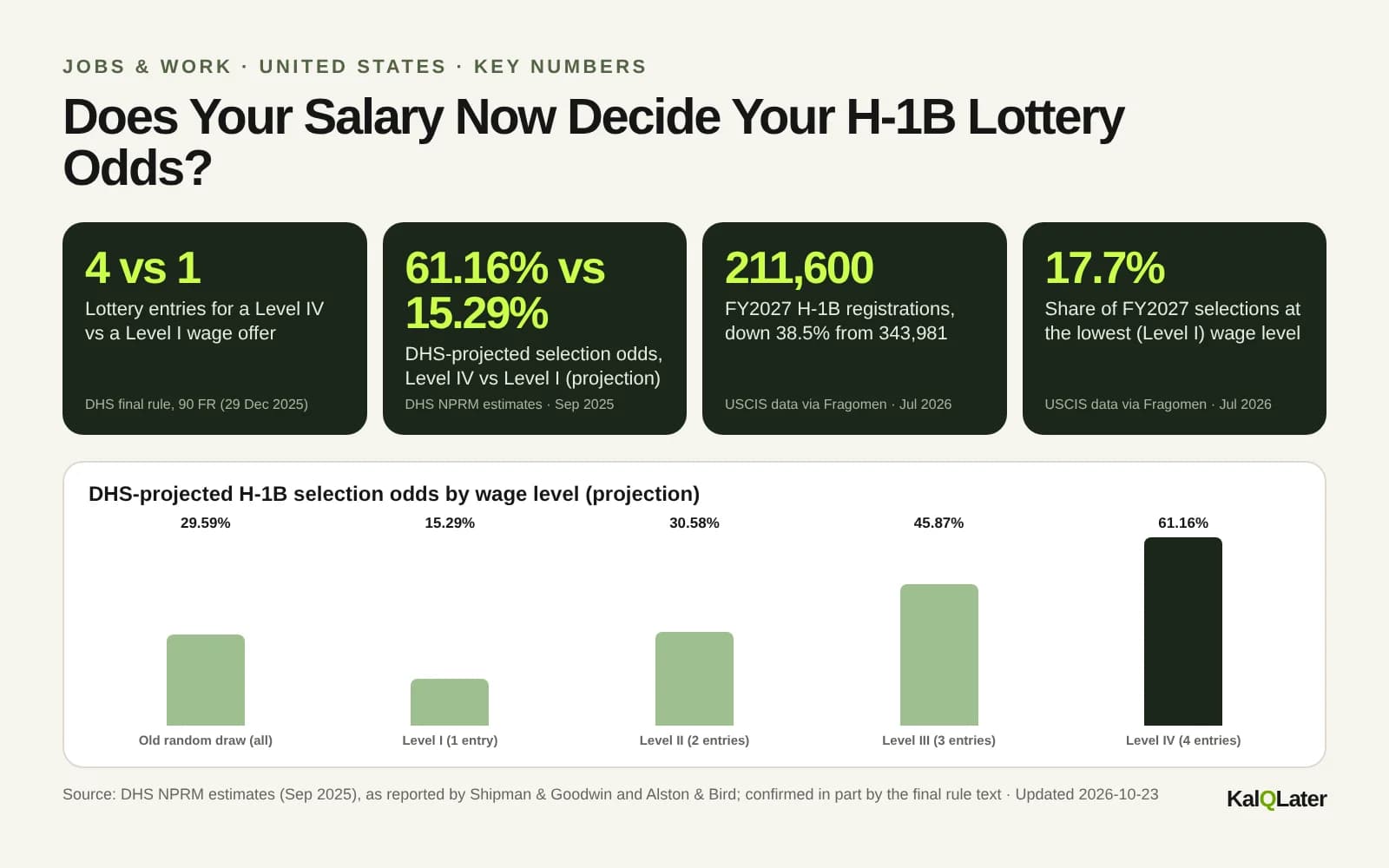 Key numbers on the wage-weighted H-1B lottery: entries per wage level, DHS projected odds and FY2027 registrations