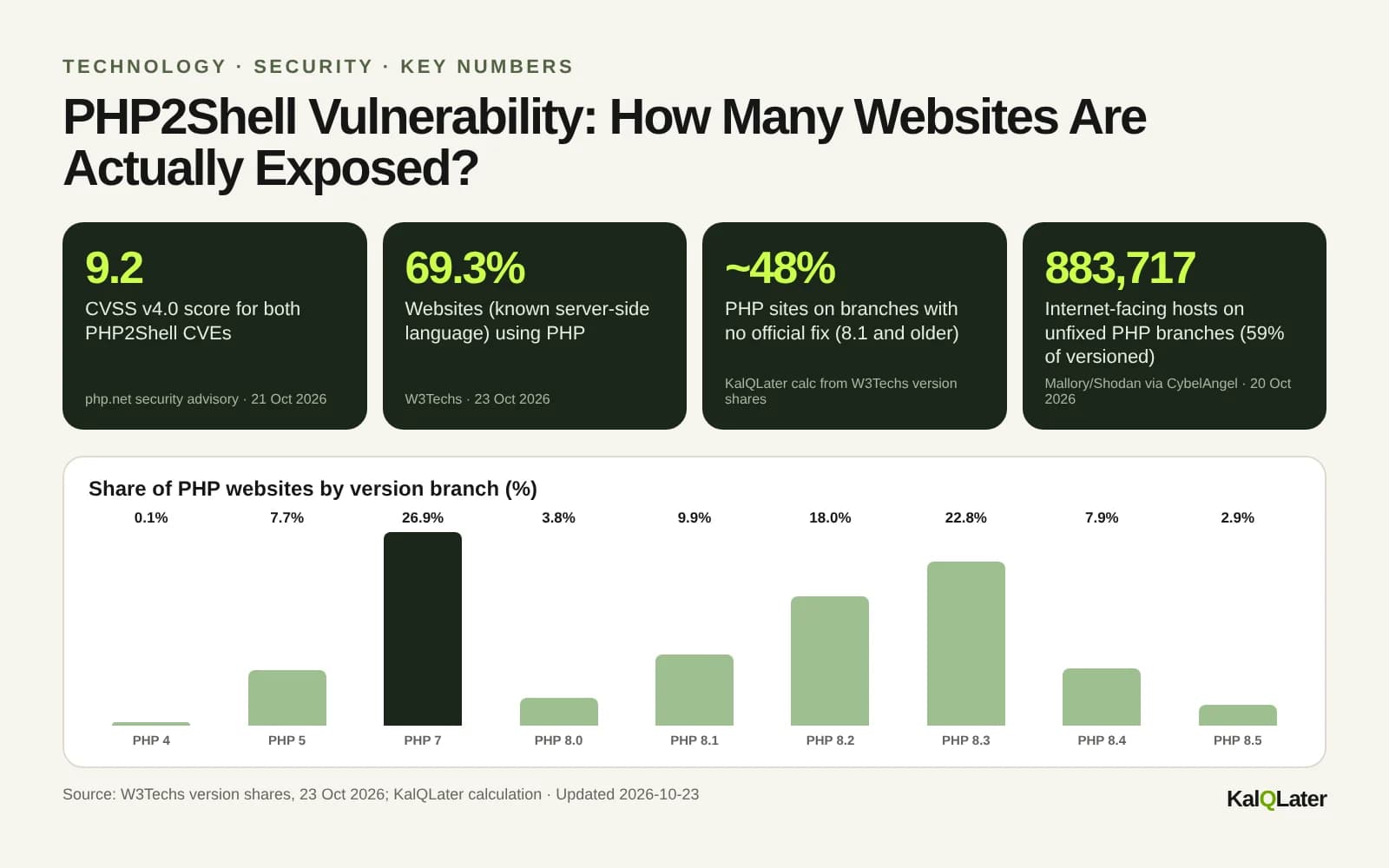 Key numbers for the PHP2Shell vulnerability: CVSS 9.2, 69.3% of websites use PHP, about 48% of PHP sites on unsupported versions