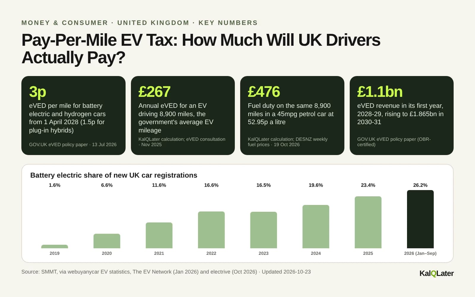 Key numbers for the UK pay-per-mile EV tax: 3p per mile, 1.5p for PHEVs, £267 a year at 8,900 miles, versus £476 fuel duty for a 45mpg petrol car